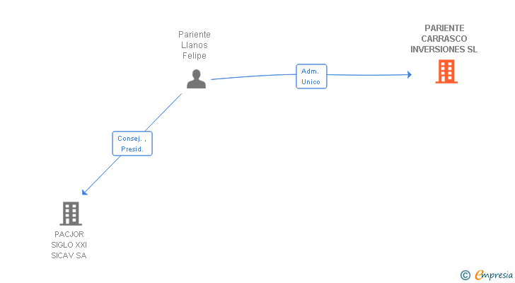 Vinculaciones societarias de PARIENTE CARRASCO INVERSIONES SL
