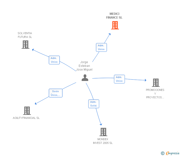Vinculaciones societarias de MEDICI FINANCE SL
