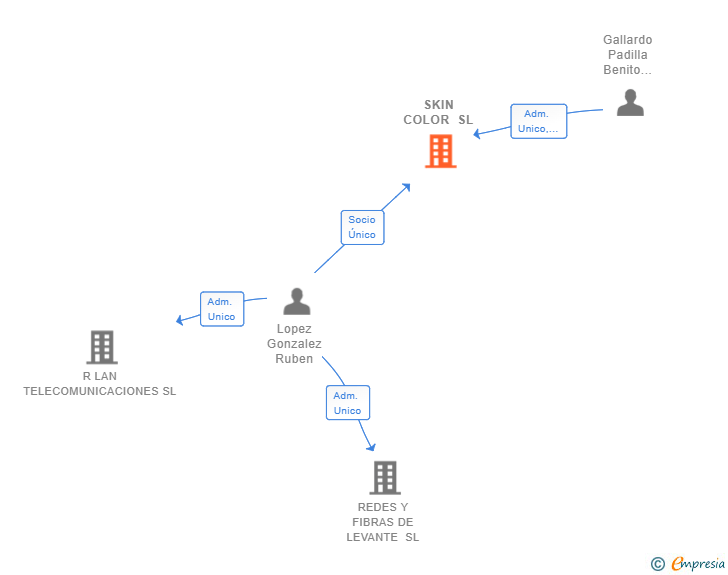 Vinculaciones societarias de SKIN COLOR SL