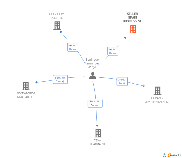 Vinculaciones societarias de KELLER SPAIN BUSINESS SL