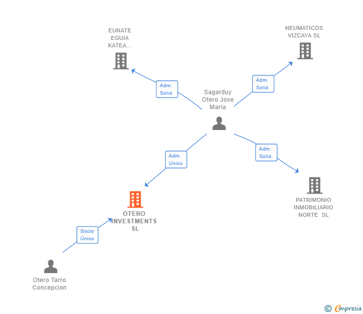 Vinculaciones societarias de OTERO INVESTMENTS SL