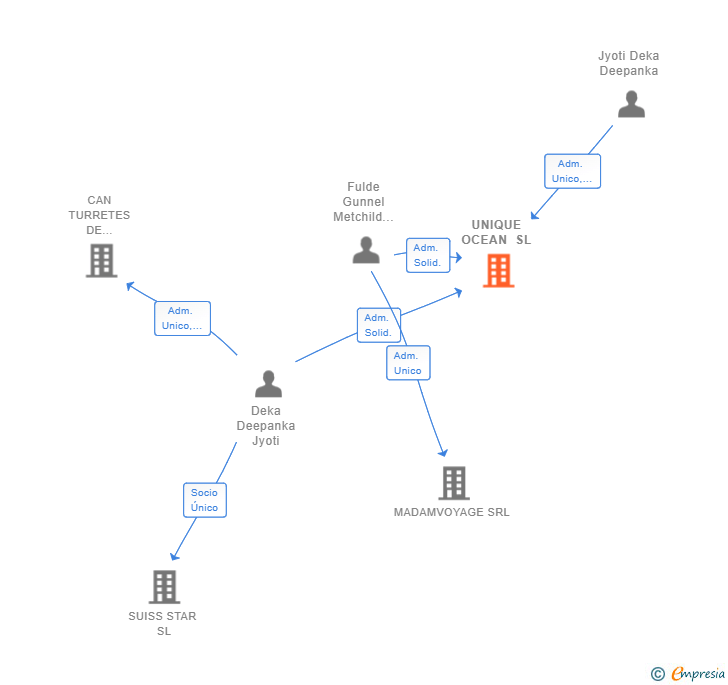 Vinculaciones societarias de UNIQUE OCEAN SL