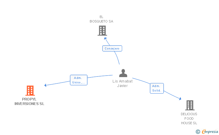 Vinculaciones societarias de PROPYL INVERSIONES SL