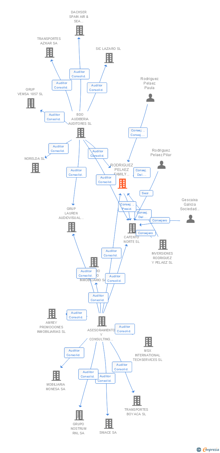 Vinculaciones societarias de RODRIGUEZ PELAEZ FAMILY OFFICE GESTION SL