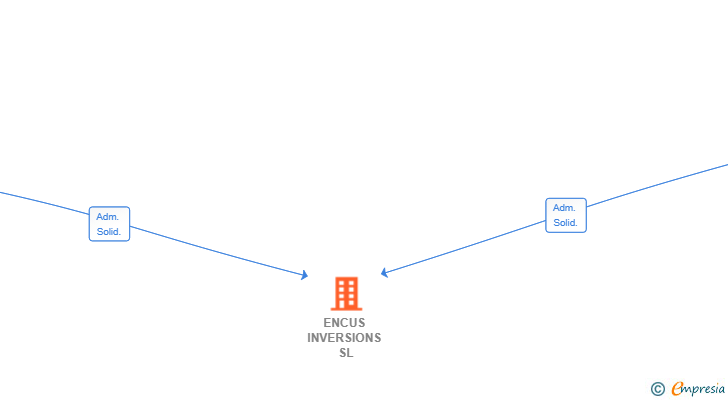 Vinculaciones societarias de ENCUS INVERSIONS SL