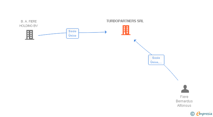 Vinculaciones societarias de TURBOPARTNERS SRL