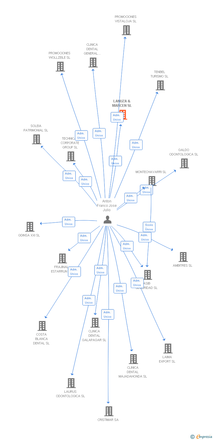 Vinculaciones societarias de LANUZA & MARCEN SL