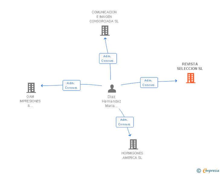 Vinculaciones societarias de REVISTA SELECCION SL