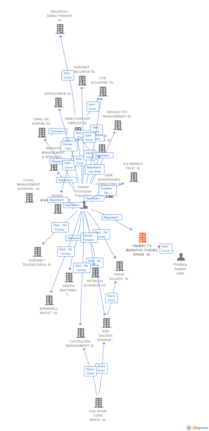 Vinculaciones societarias de UNIMACTS MANUFACTURING SPAIN SL