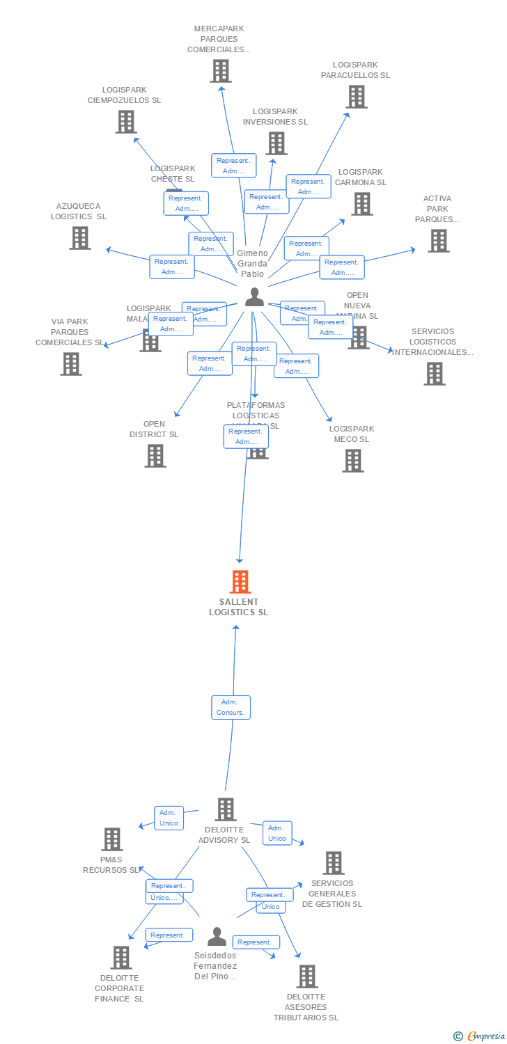 Vinculaciones societarias de SALLENT LOGISTICS SL