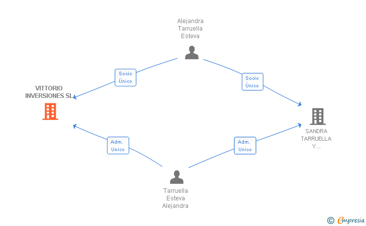 Vinculaciones societarias de VITTORIO INVERSIONES SL