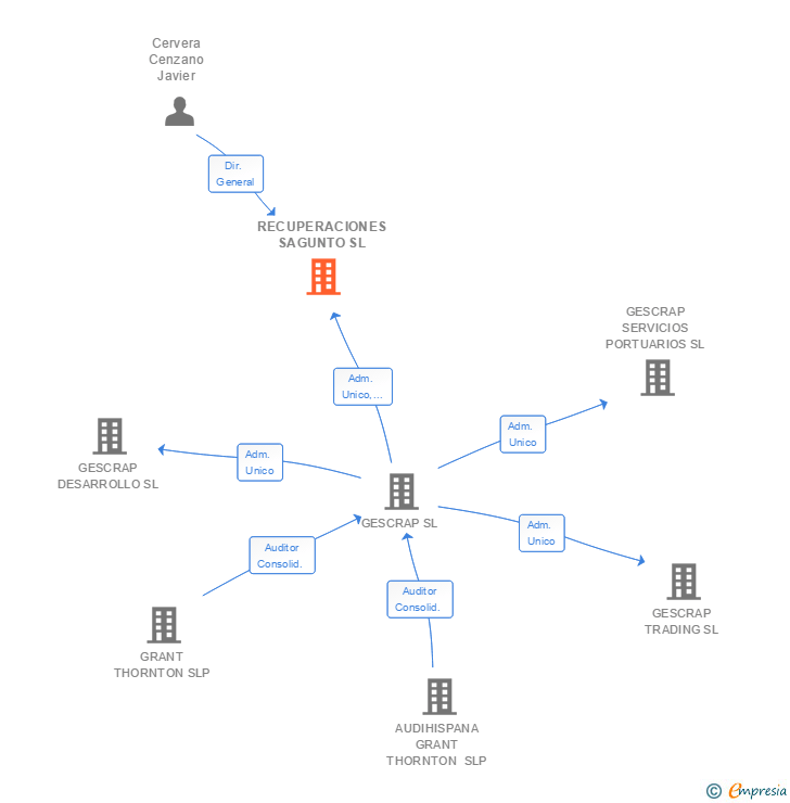 Vinculaciones societarias de GESCRAP NOROESTE SL