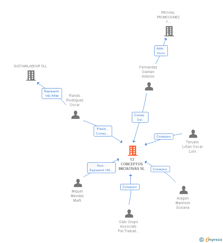 Vinculaciones societarias de 13 CONCEPTOS INICIATIVAS SL