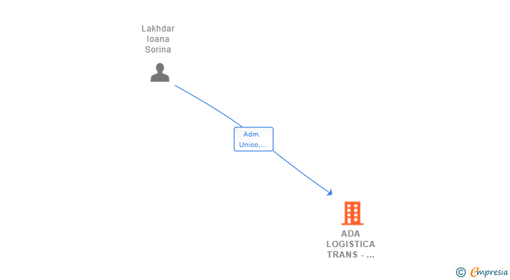 Vinculaciones societarias de ADA LOGISTICA TRANS - INTERNACIONAL SL