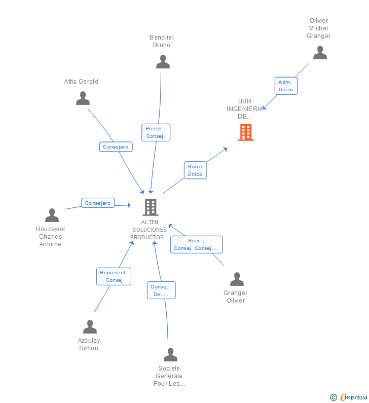 Vinculaciones societarias de BBR INGENIERIA DE SERVICIOS SL