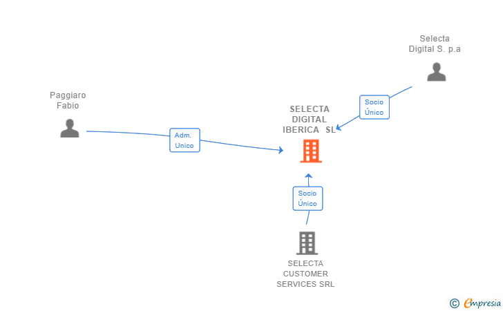 Vinculaciones societarias de SELECTA DIGITAL IBERICA SL