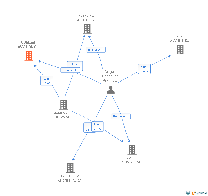 Vinculaciones societarias de QUEILES AVIATION SL