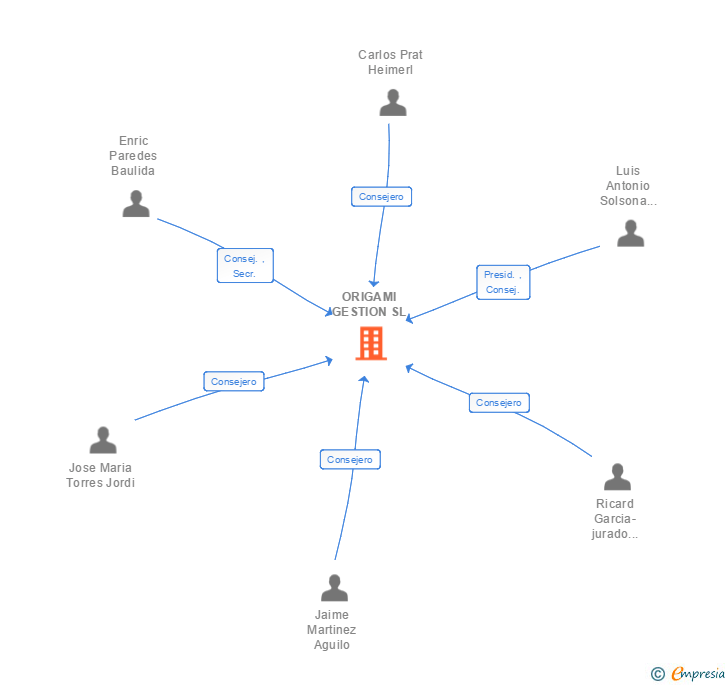 Vinculaciones societarias de ORIGAMI GESTION SL