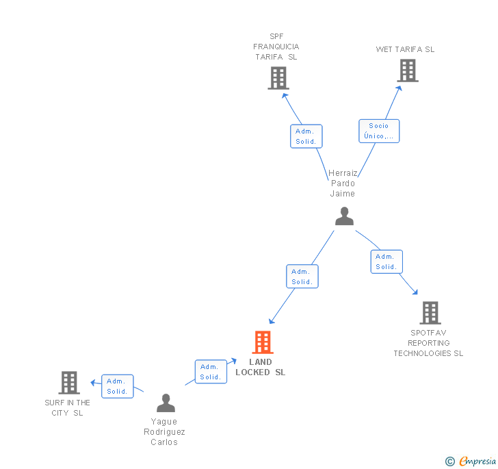 Vinculaciones societarias de LAND LOCKED SL