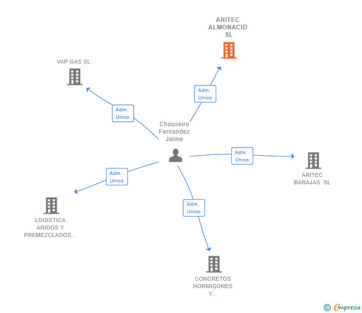 Vinculaciones societarias de ARITEC ALMONACID SL