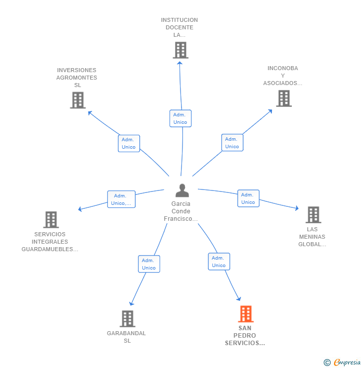 Vinculaciones societarias de SAN PEDRO SERVICIOS INTEGRALES INMOBILIARIOS SL