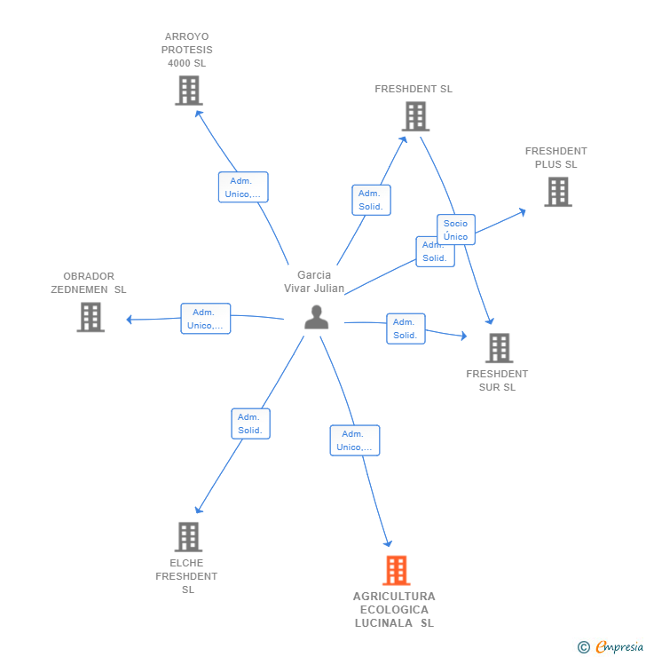 Vinculaciones societarias de AGRICULTURA ECOLOGICA LUCINALA SL
