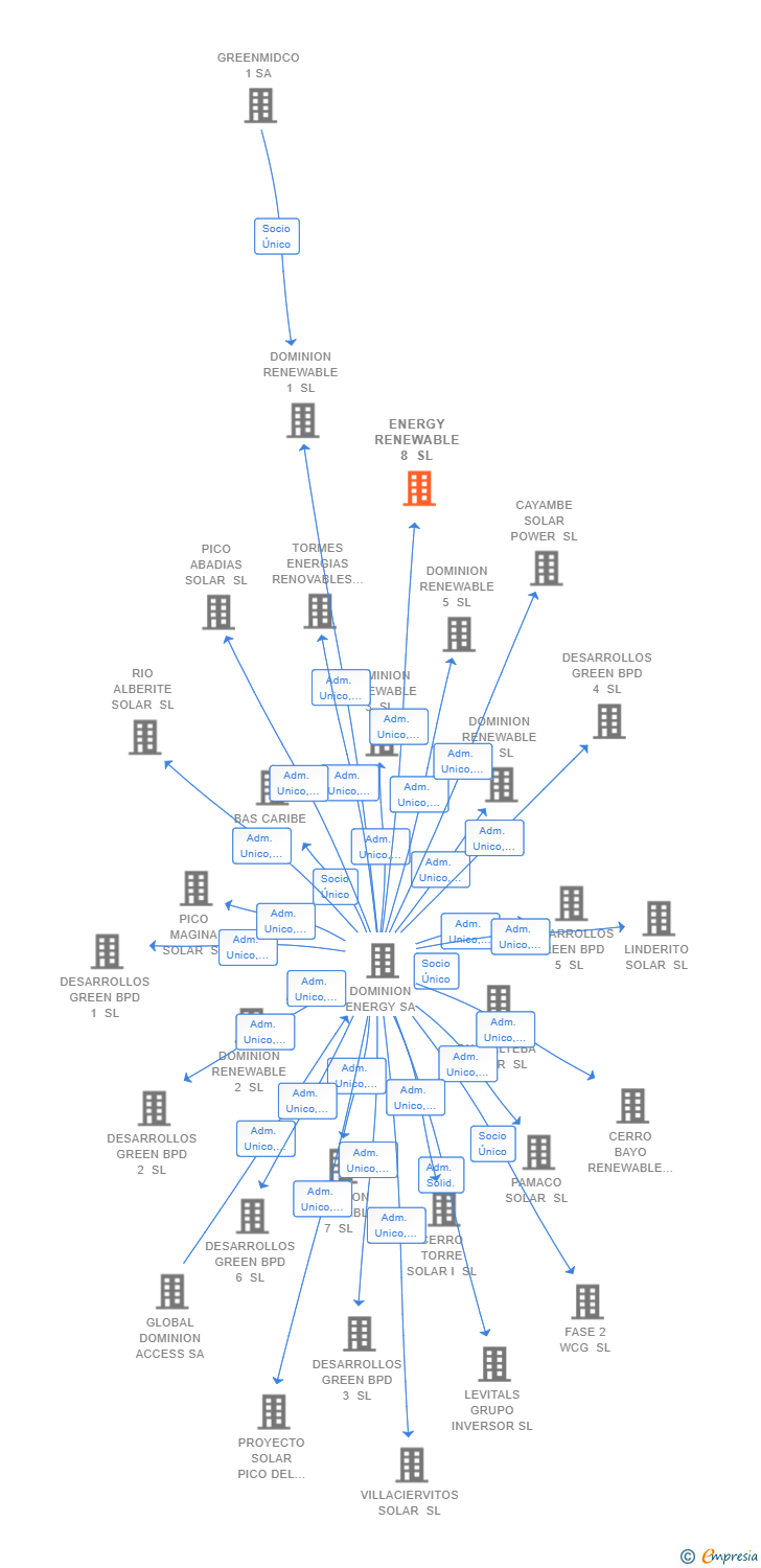 Vinculaciones societarias de ENERGY RENEWABLE 8 SL
