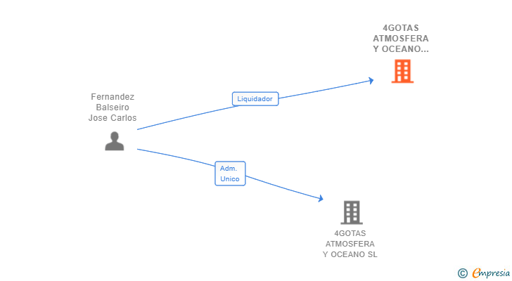 Vinculaciones societarias de 4GOTAS ATMOSFERA Y OCEANO SL 