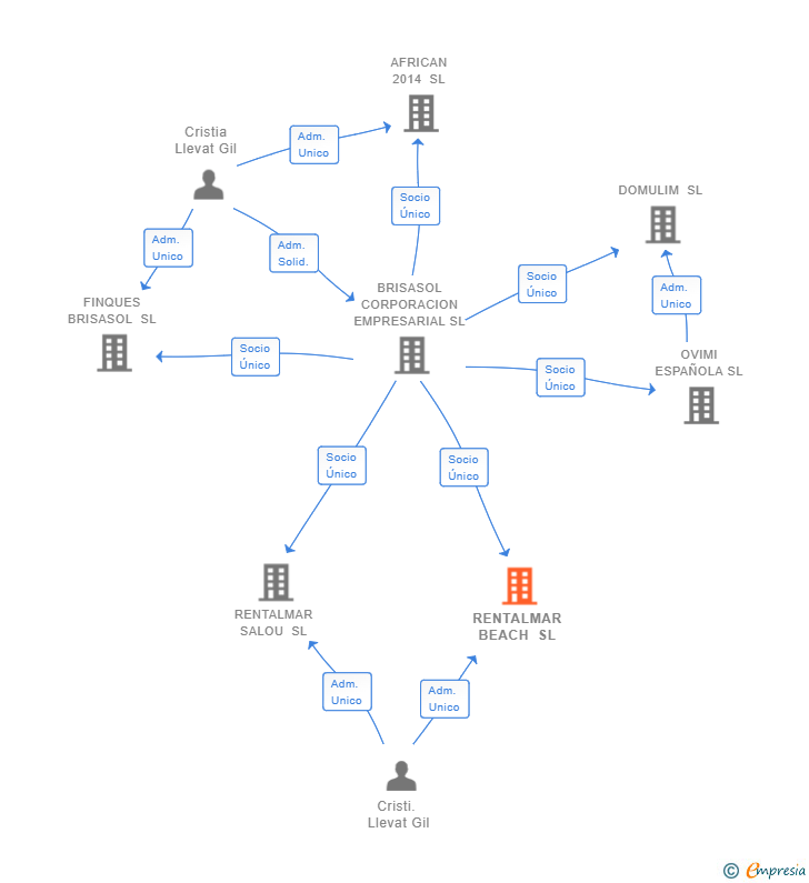 Vinculaciones societarias de RENTALMAR BEACH SL