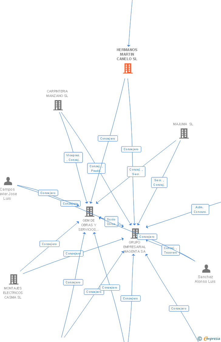 Vinculaciones societarias de HERMANOS MARTIN CANELO SL