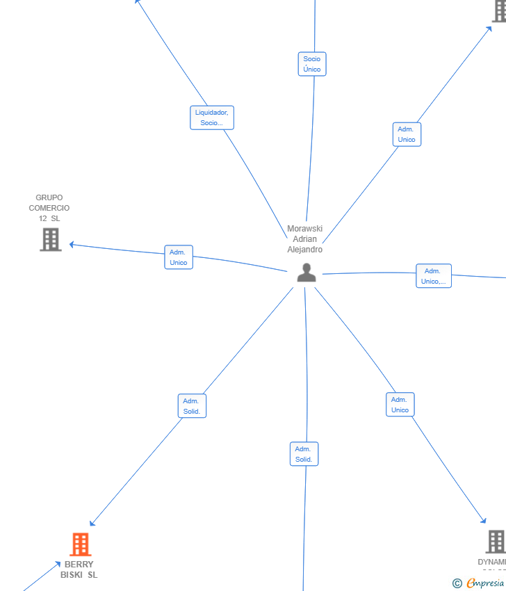 Vinculaciones societarias de BERRY BISKI SL
