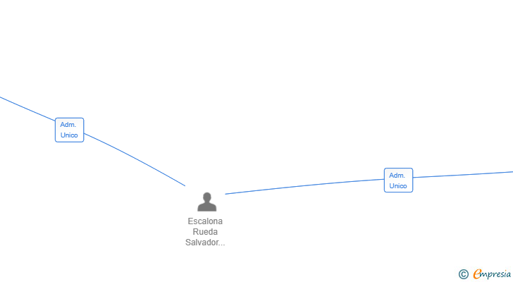 Vinculaciones societarias de HER 2024 SL