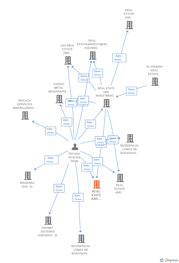 Vinculaciones societarias de REAL STATE AND INVESTMENT HOLDING CUARTE SL