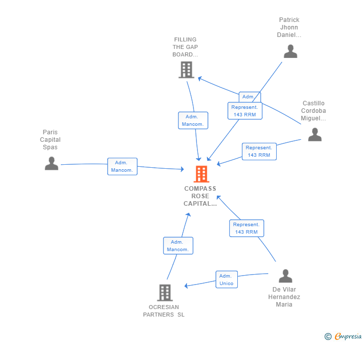 Vinculaciones societarias de COMPASS ROSE CAPITAL PARTNERS SL (EXTINGUIDA)