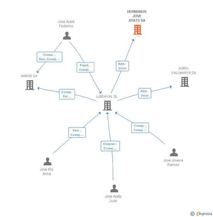 Vinculaciones societarias de HERMANOS JOVE AYATS SA