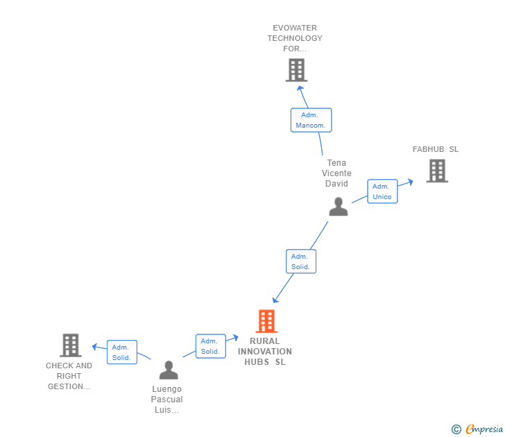 Vinculaciones societarias de RURAL INNOVATION HUBS SL