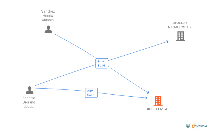 Vinculaciones societarias de ARECCO2 SL