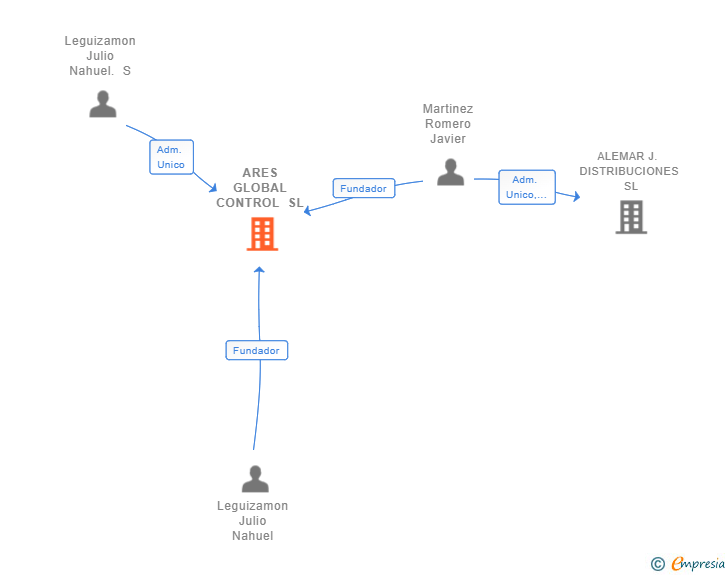 Vinculaciones societarias de ARES GLOBAL CONTROL SL