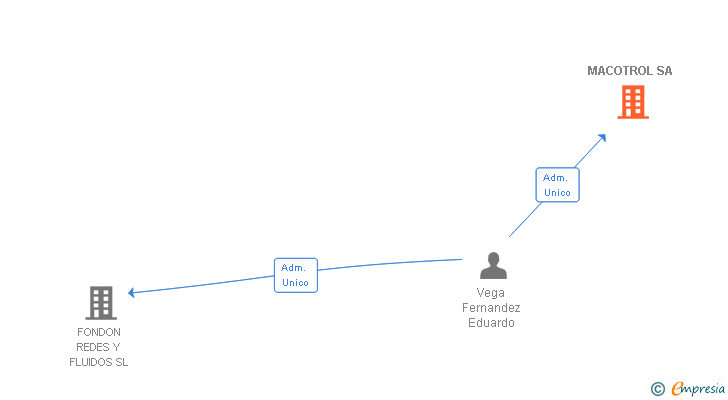 Vinculaciones societarias de MACOTROL SA