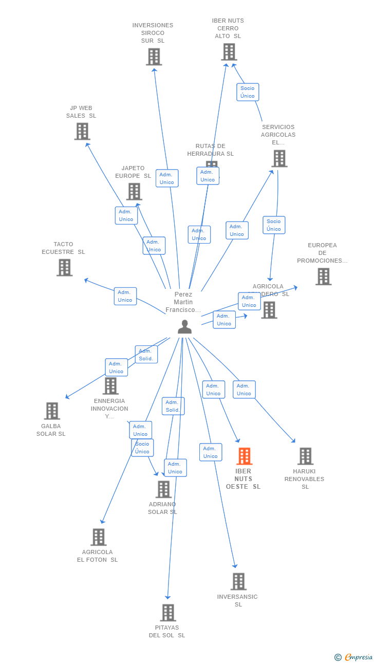 Vinculaciones societarias de IBER NUTS OESTE SL