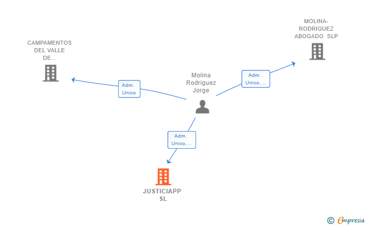 Vinculaciones societarias de JUSTICIAPP SL