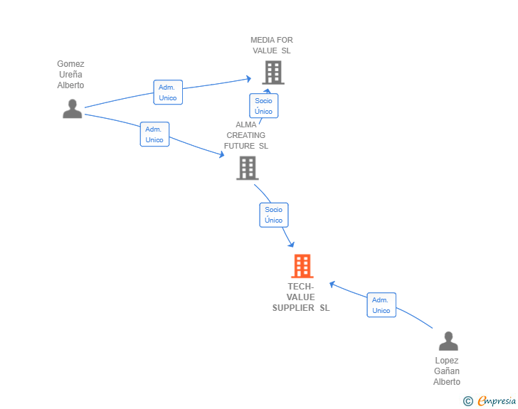 Vinculaciones societarias de TECH-VALUE SUPPLIER SL