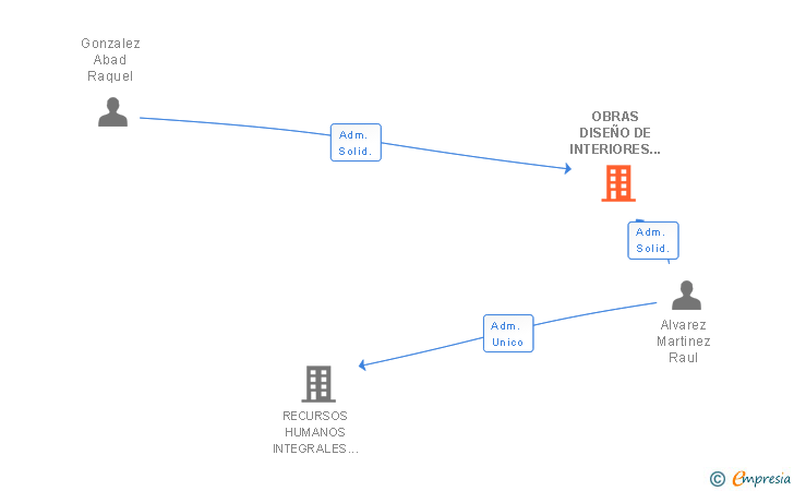 Vinculaciones societarias de OBRAS DISEÑO DE INTERIORES Y SERVICIOS AUXILIARES SL