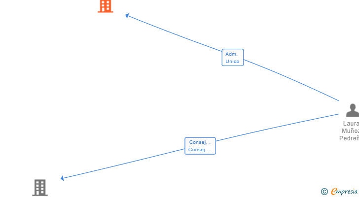 Vinculaciones societarias de ATSUKAN SL