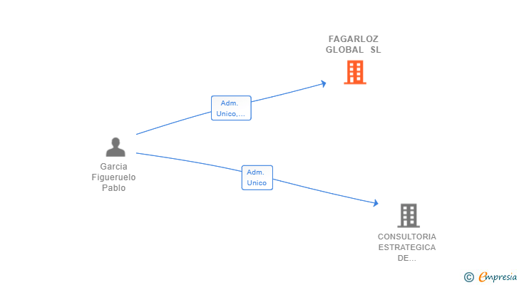 Vinculaciones societarias de FAGARLOZ GLOBAL SL