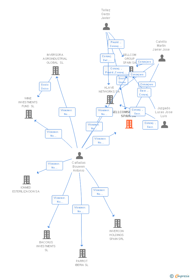 Vinculaciones societarias de SELLCOMSOLUTIONS SPAIN SA