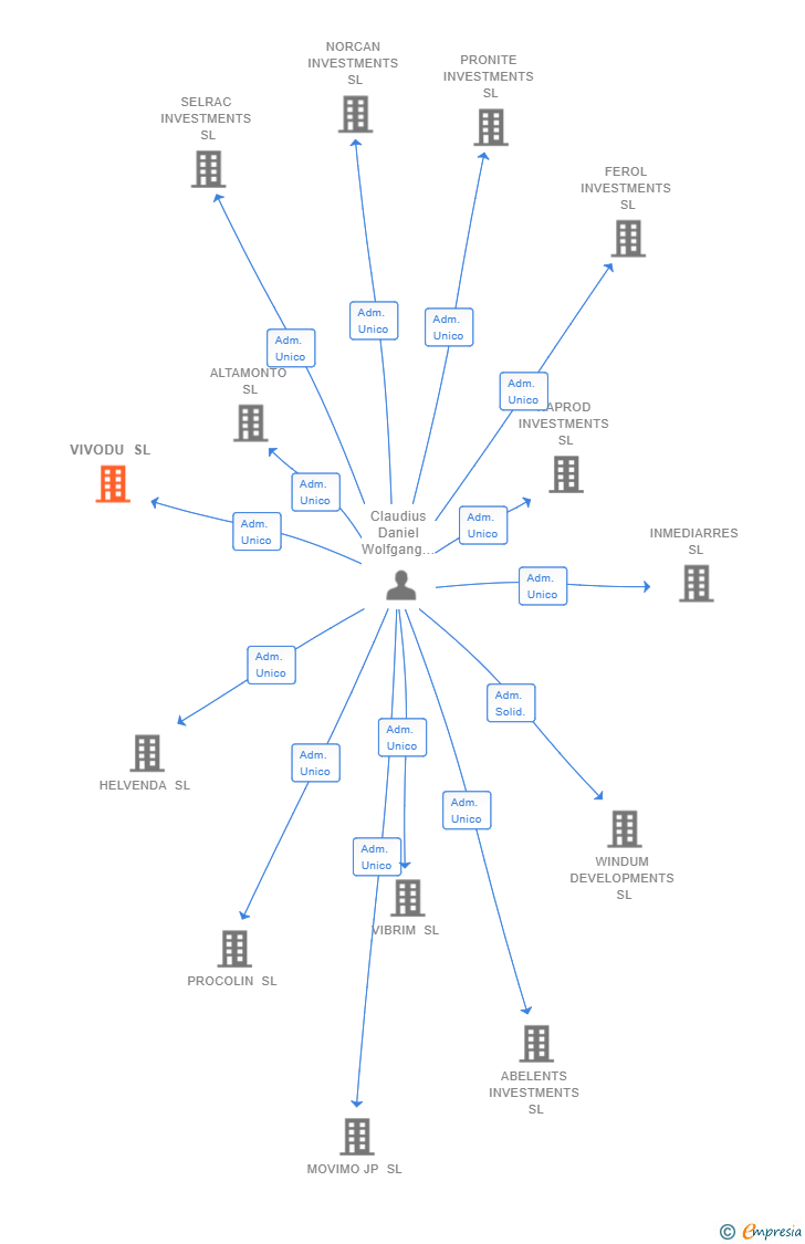 Vinculaciones societarias de VIVODU SL