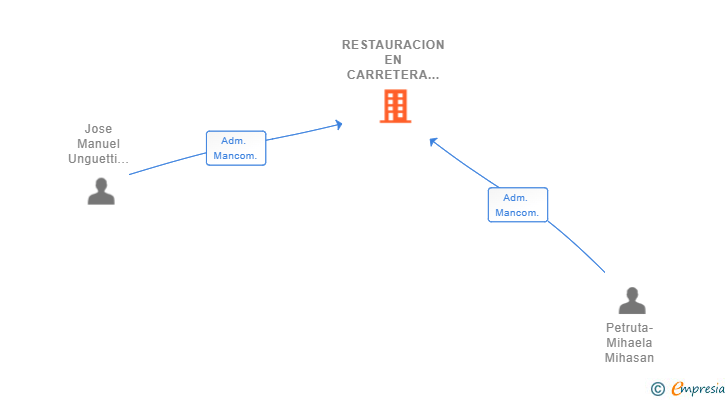 Vinculaciones societarias de RESTAURACION EN CARRETERA LJP SL