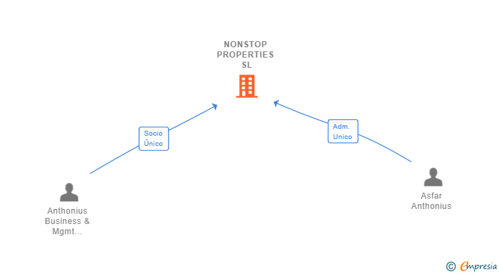 Vinculaciones societarias de NONSTOP PROPERTIES SL