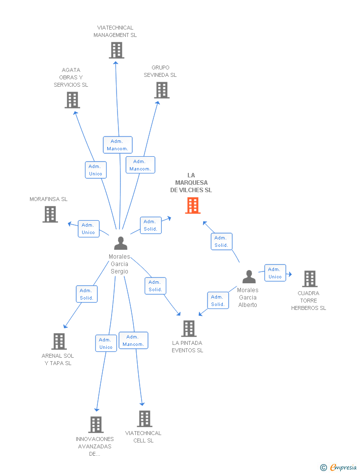 Vinculaciones societarias de LA MARQUESA DE VILCHES SL